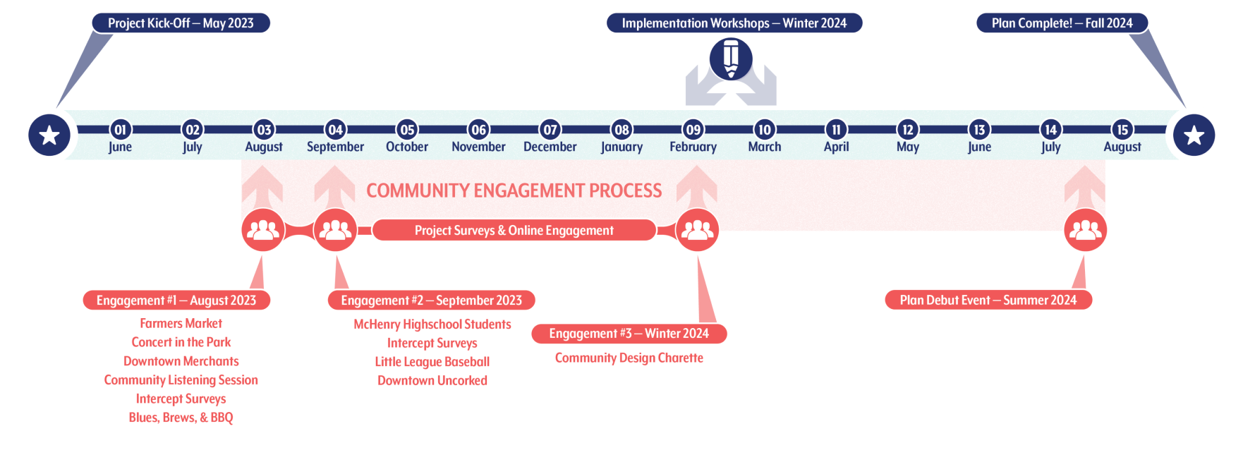 Project Timeline